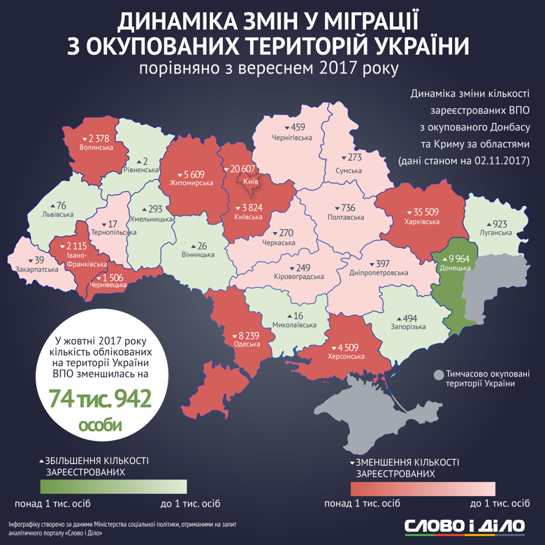 В Україні сьогодні налічується майже 1,522 млн переселенців із окупованих районів Донбасу та Криму, спостерігається динаміка до зменшення.