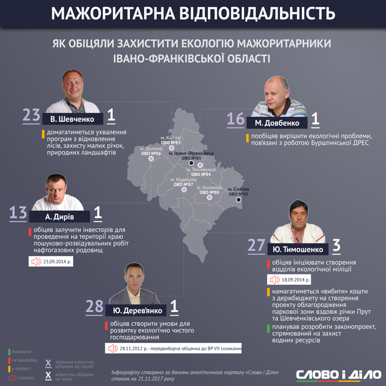 Продовжуючи серію інфографік щодо відповідальності мажоритарників, розповідаємо, як депутати охороняють довкілля в Івано-Франківській області.