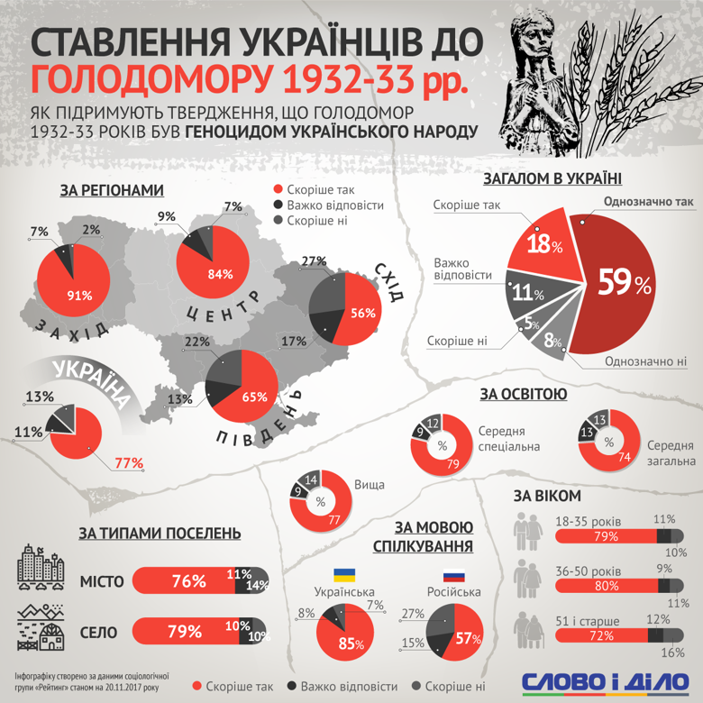 Примерно три четверти граждан Украины согласны с утверждением, что Голодомор 1932-1933 годов был геноцидом украинского народа.