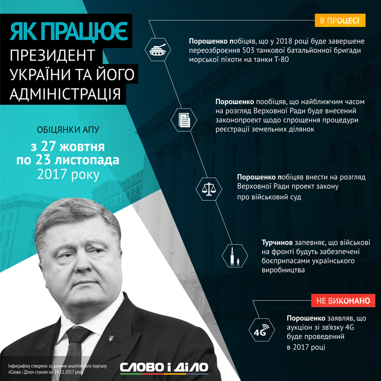 Протягом місяця, а саме з 27 жовтня до 23 листопада, президент Порошенко та представники його адміністрації дали 4 нових обіцянки і не виконали жодної.