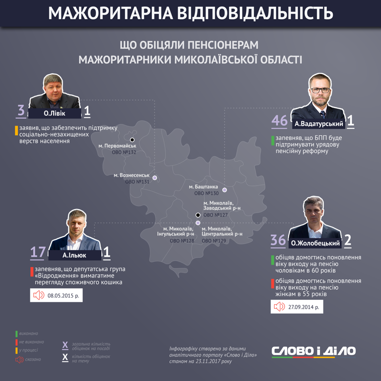 Обзор обещаний депутатов-мажоритарщиков Николаевской области, которые они давали пенсионерам.
