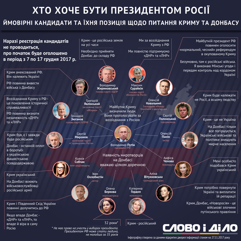 Большинство кандидатов в президенты России считают Крым российским, а республики Донбасса – независимыми. Впрочем, есть и исключения.