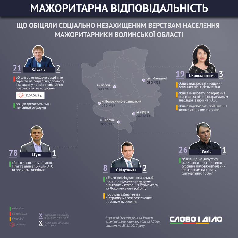 Обзор ответственности народных депутатов-мажоритарщиков по социальной защите населения в Волынской области.