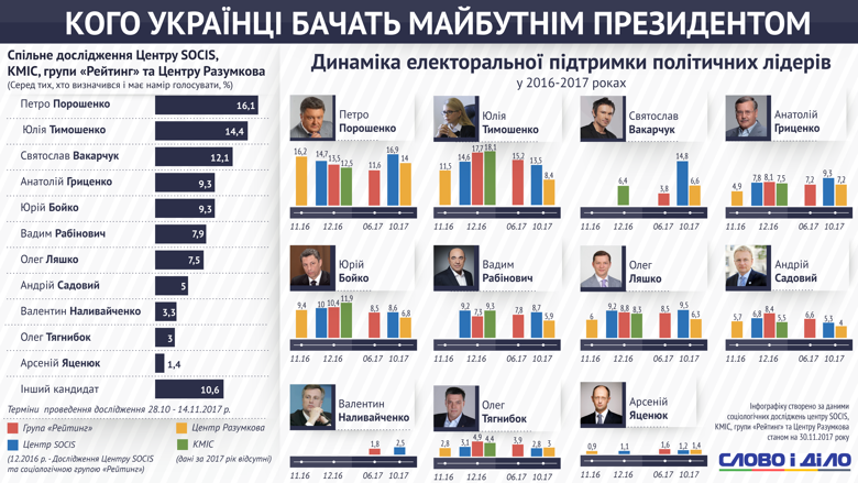 Аналитики Слова и Дела проанализировали, как изменились за год предпочтения украинцев и что было бы, если бы выборы состоялись сегодня.
