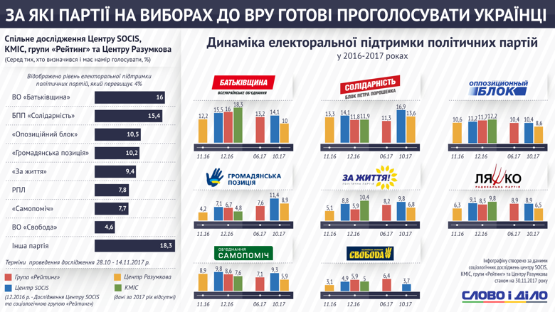 Аналитики Слова и Дела проанализировали, как изменились за год предпочтения украинцев и что было бы, если бы выборы состоялись сегодня.