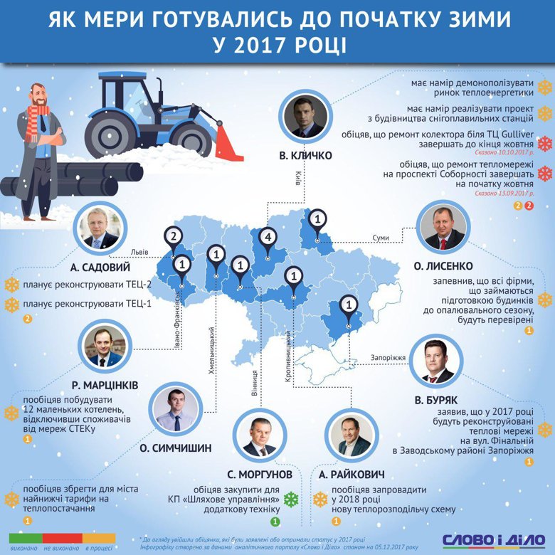 Аналитики Слова и Дела решили разобраться, как готовились к зиме мэры украинских городов. Результаты их работы можно увидеть на инфографике.