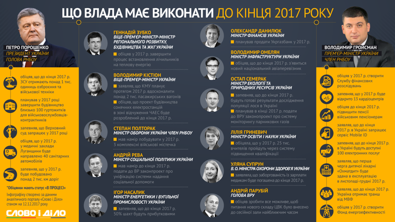 Что власть должна выполнить до конца 2017 года. Аналитики Слова и Дела проанализировали, чем еще могут порадовать украинцев чиновники.