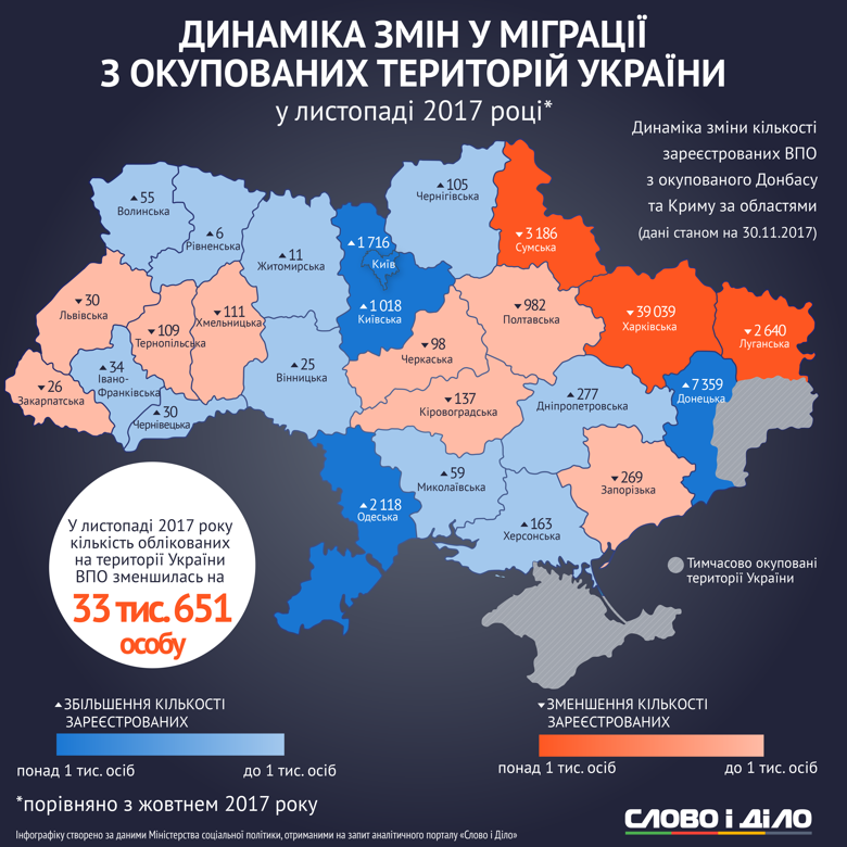 По сравнению с октябрем, в ноябре 2017 года количество зарегистрированных переселенцев из оккупированных районов Донбасса и Крыма уменьшилось почти на 33,6 тыс.