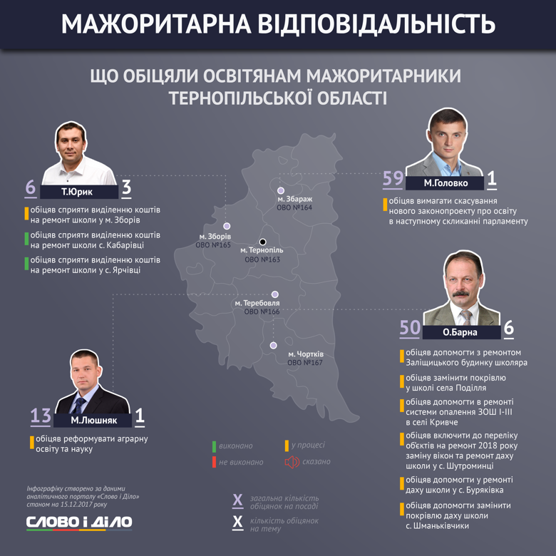 Слово и Дело продолжает серию инфографики, посвященную ответственности народных депутатов, избранных в мажоритарных округах, осмотром обещаний парламентариев, представляющих Тернопольскую область.