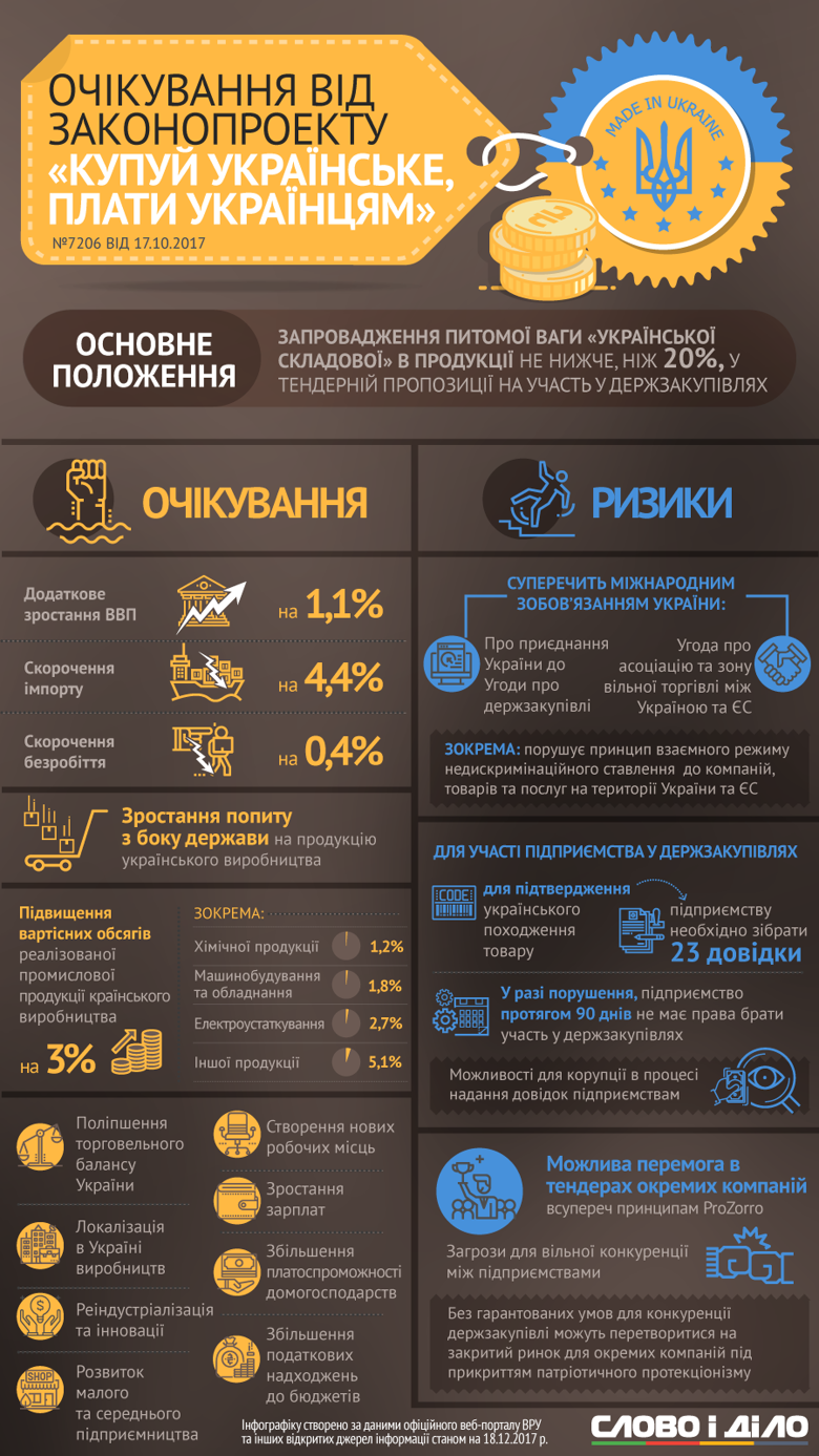 7 декабря Верховная Рада приняла за основу законопроект, известный как Купуй українське. За него проголосовал 241 депутат.