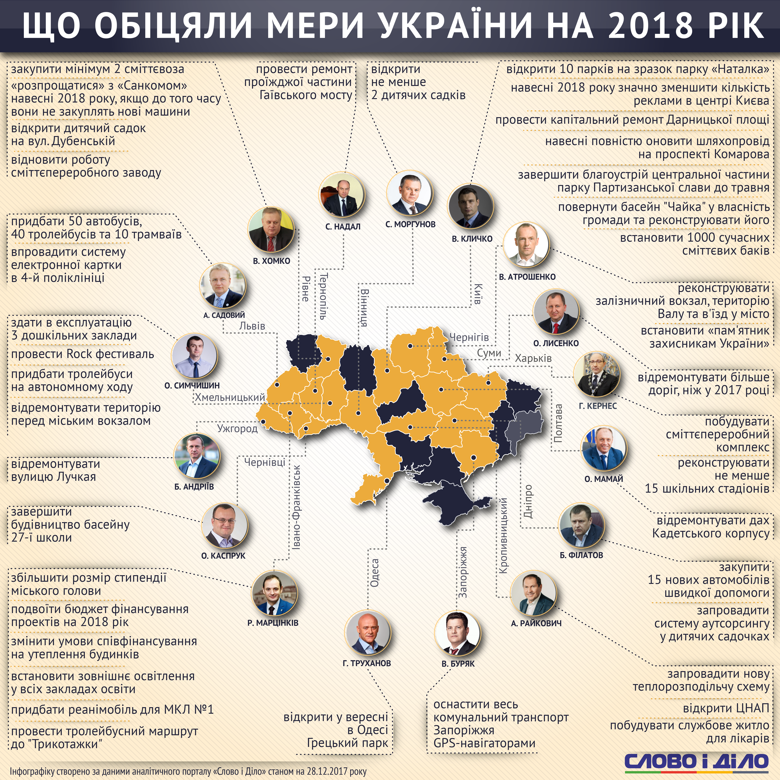 Майже всі мери України вже розпланували 2018 рік. Аналітики Слова і Діла відстежили, що вони обіцяли мешканцям своїх міст.