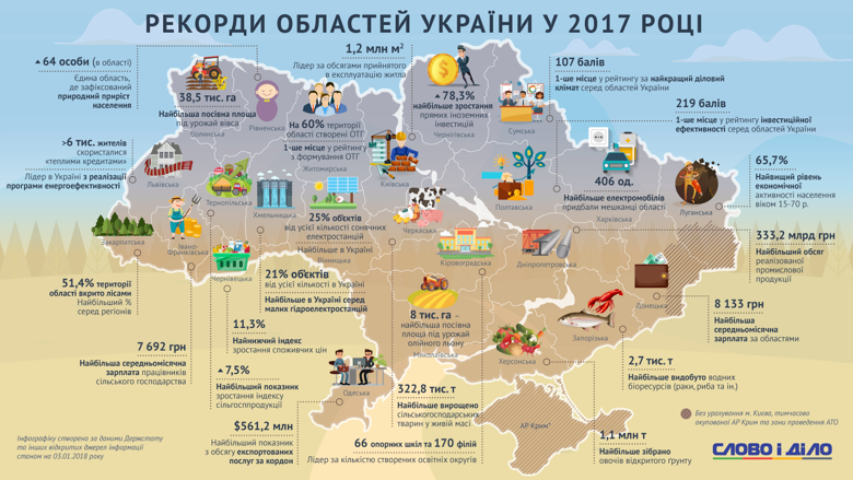 Слово и Дело собрало рекорды областей Украины за 2017 год. Большего всего электромобилей купили в Харьковской области, а лучший деловой климат – в Сумской.