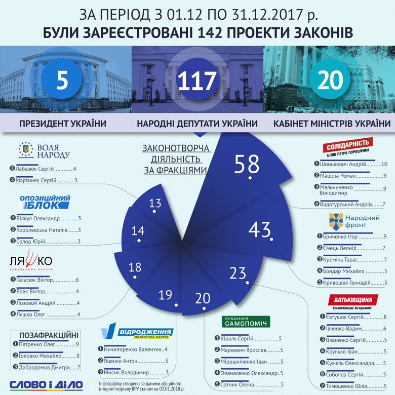 На протяжении декабря в парламенте были зарегистрированы 142 законопроекта. Большинство из них – авторства нардепов из БПП и Народного фронта.