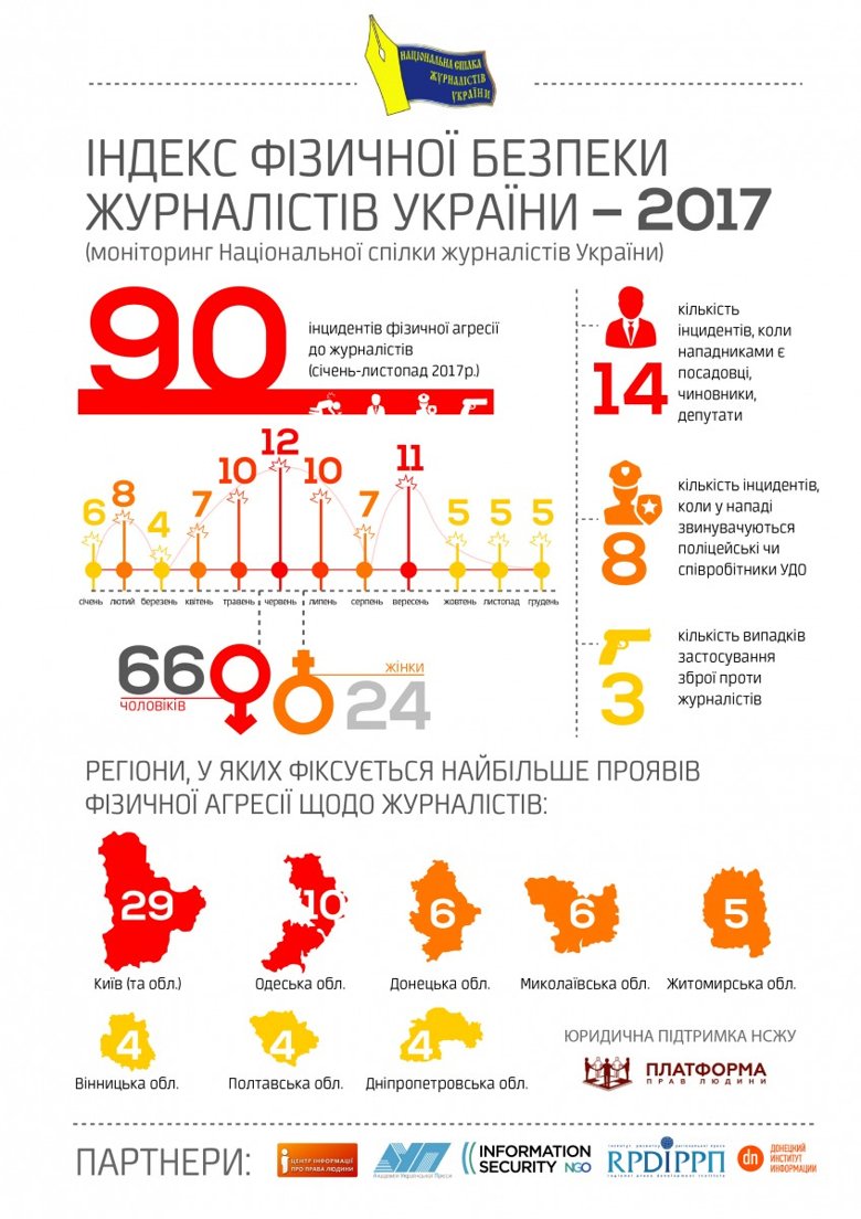 У Національній спілці журналістів України повідомили про 90 випадків нападів на працівників преси минулого року.
