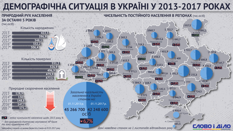 Станом на 1 листопада 2017 року населення України становило 42 млн 248 тис. 600 осіб. За чотири роки українців стало менше на 6,7 відсотка.