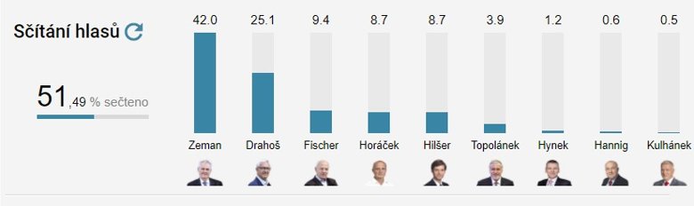 Действующий президент Чехии Милош Земан лидирует в первом туре выборов президента страны.
После подсчета более половины голосов избирателей Земан побеждает.