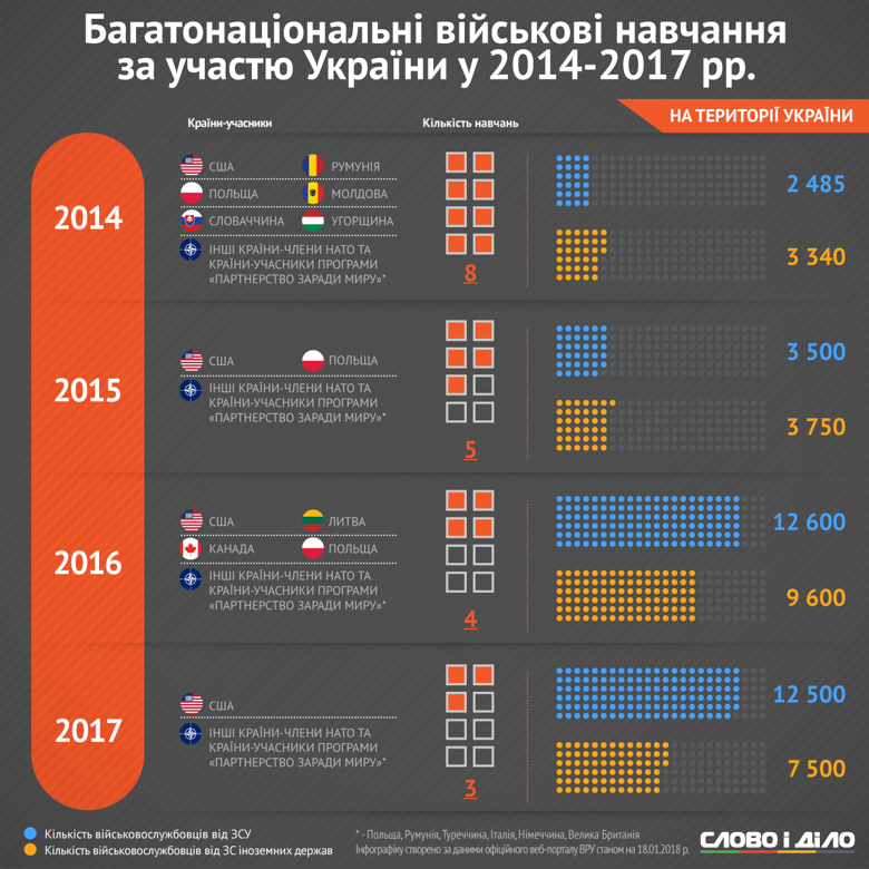 Україна в 2018 році значно збільшить кількість військових навчань за участю Збройних сил. Тільки на території нашої країни пройдуть 6 багатонаціональних маневрів, ще 17 – на території інших країн.
