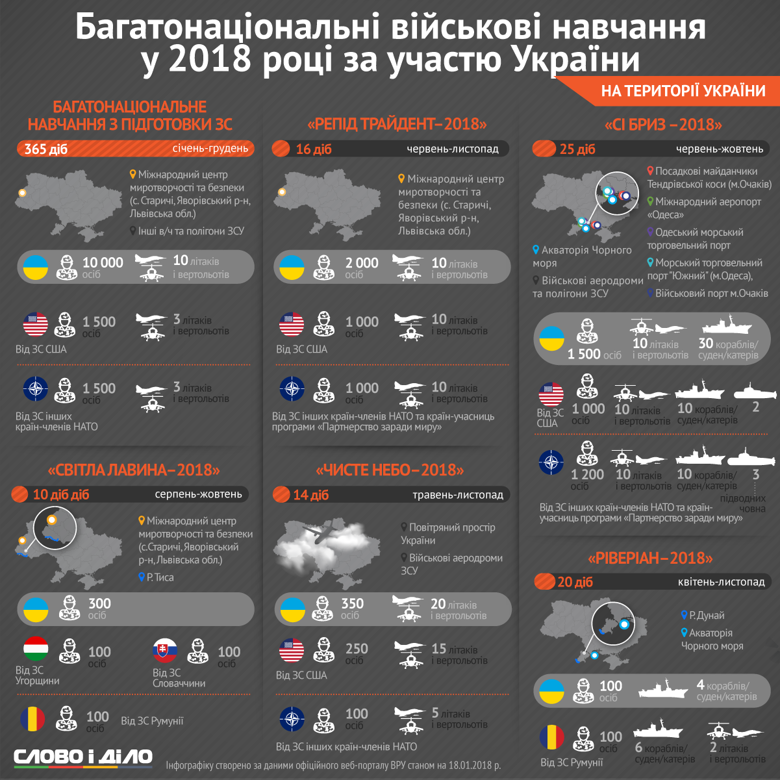Украина в 2018 году значительно увеличит количество военных учений с участием Вооруженных сил. Только на территории нашей страны пройдут 6 многонациональных маневров, еще 17 – на территории других стран.
