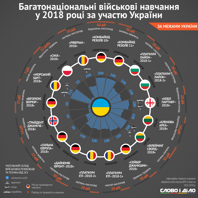 Україна в 2018 році значно збільшить кількість військових навчань за участю Збройних сил. Тільки на території нашої країни пройдуть 6 багатонаціональних маневрів, ще 17 – на території інших країн.