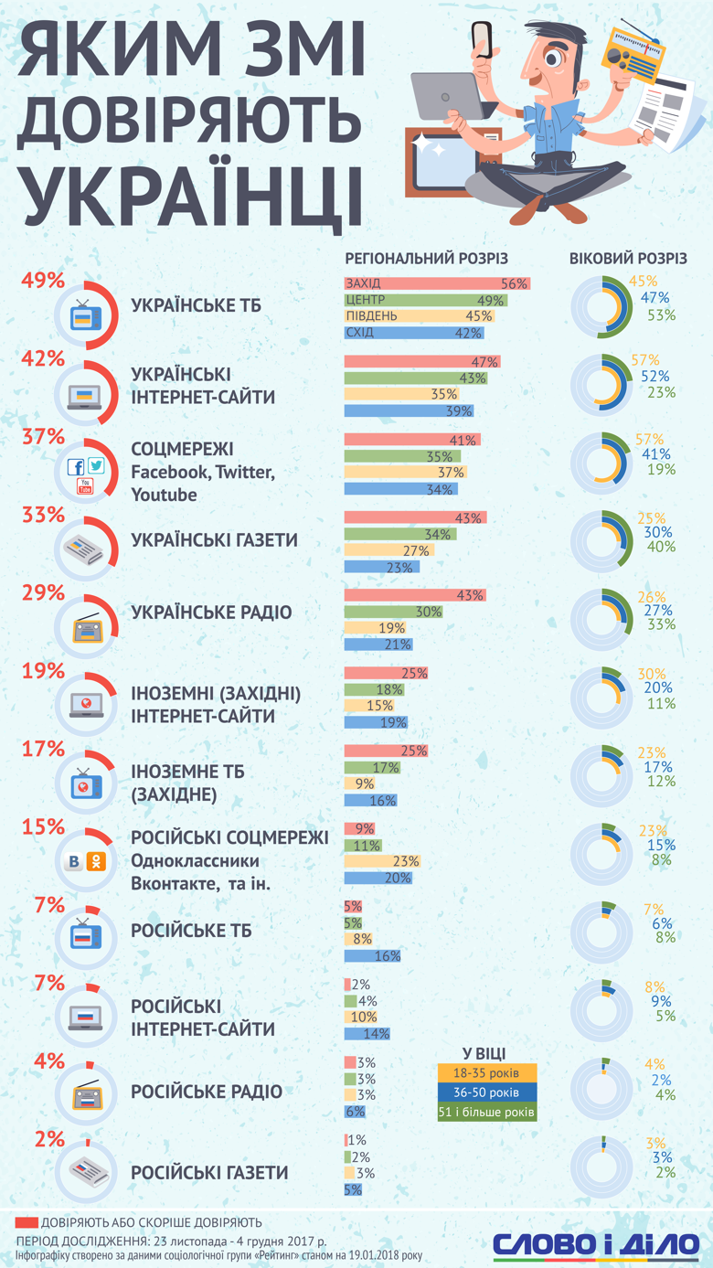 Украинскому телевидению доверяет почти половина украинцев, а российскому – лишь 7% опрошенных.  При этом на востоке страны российской пропаганде все еще верят 20% украинцев