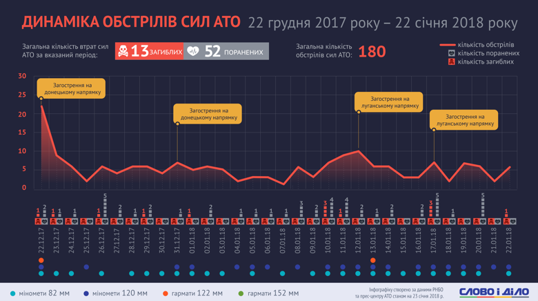 Ситуация в зоне АТО остается напряженной. С 22 декабря по 22 января было зафиксировано 180 обстрелов, 13 украинских военных погибли.