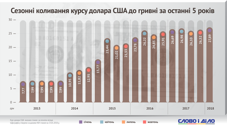 Курс доллара в Украине превысил отметку в 28 гривен. Премьер Гройсман назвал это сезонным явлением. Слово и Дело проанализировало сезонные колебания украинской валюты за 5 лет.
