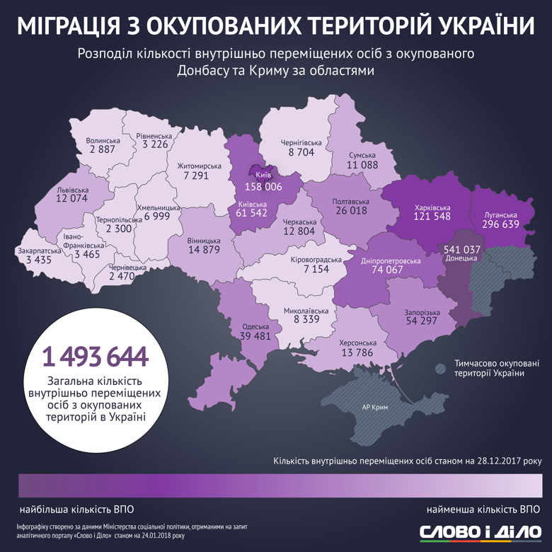 В Украине зарегистрированы 1 миллион 493 тысячи 644 переселенца. Больше всего их проживает в Донецкой, Харьковской, Луганской областях и в Киеве.