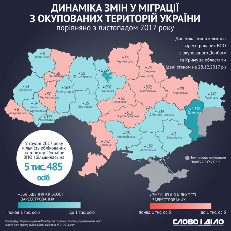 В Україні зареєстровані 1 мільйон 493 тисячі 644 переселенці. Найбільше їх проживає в Донецькій, Харківській, Луганській областях та в Києві.