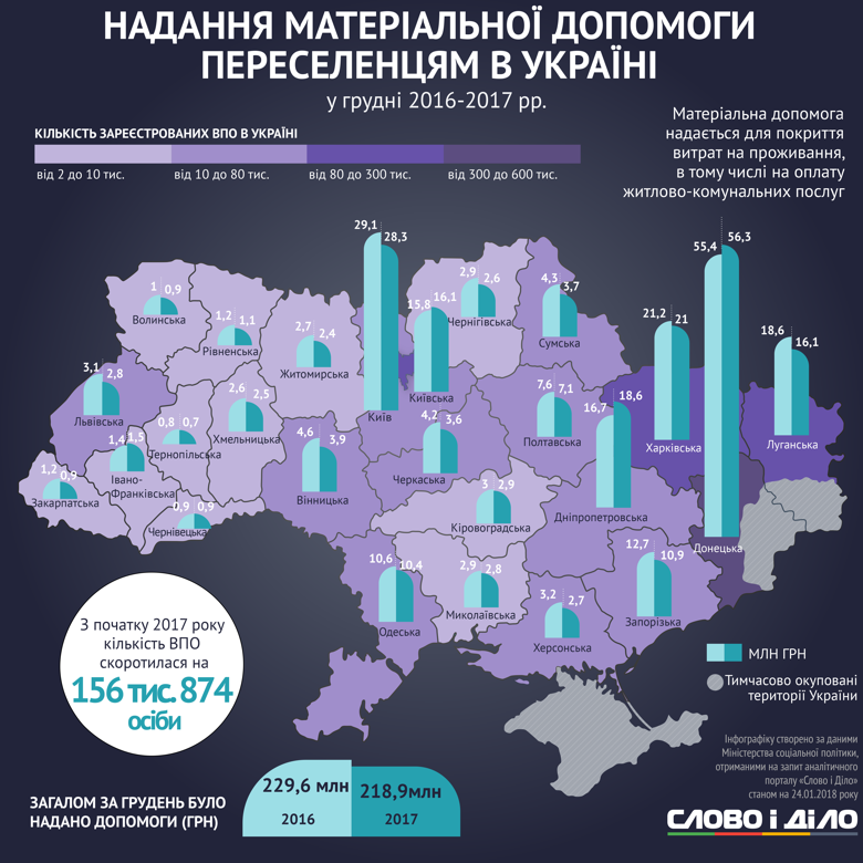 В Украине зарегистрированы 1 миллион 493 тысячи 644 переселенца. Больше всего их проживает в Донецкой, Харьковской, Луганской областях и в Киеве.