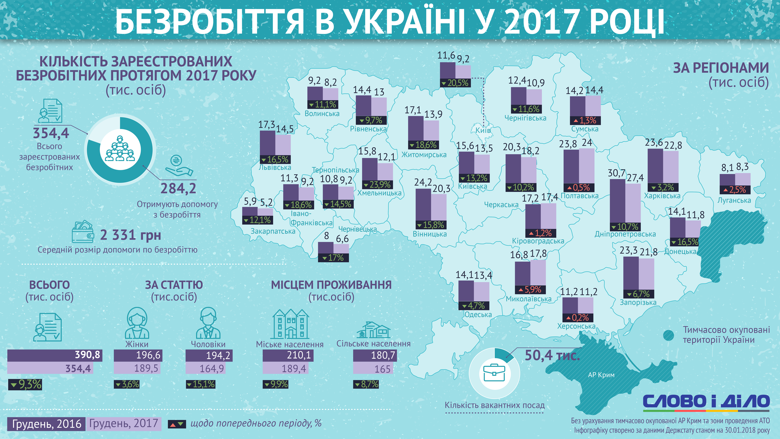 Безработица в Украине за прошлый год по сравнению с 2016 годом сократилась. По данным Госстата, нетрудоустроенными остаются почти 355 тысяч украинцев.