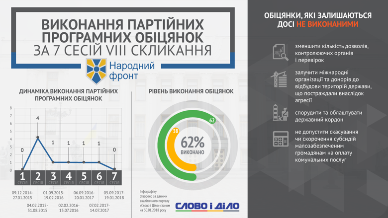 Слово и Дело анализировало, как партии выполняли свои программные обещания на протяжении семи сессий Верховной Рады Украины.