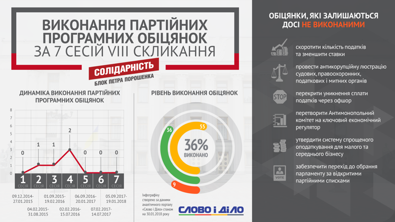 Слово і Діло аналізувало, як партії виконували свої програмні обіцянки протягом семи сесій Верховної Ради України.