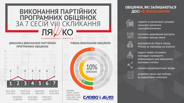 Слово и Дело анализировало, как партии выполняли свои программные обещания на протяжении семи сессий Верховной Рады Украины.