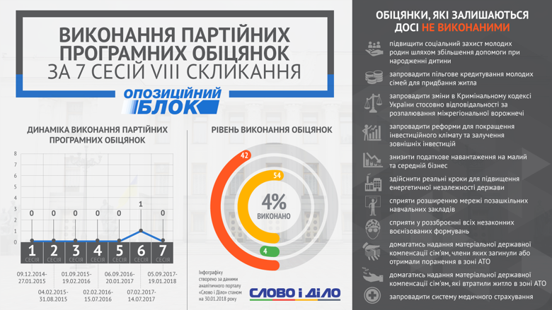 Слово і Діло аналізувало, як партії виконували свої програмні обіцянки протягом семи сесій Верховної Ради України.