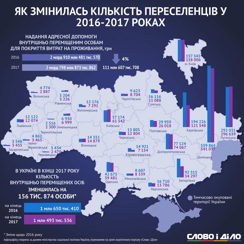 В Украине по итогам прошлого года насчитывалось почти 1,5 миллиона переселенцев. Как изменилось их количество по сравнению с 2016 годом – на инфографике Слова и Дела.