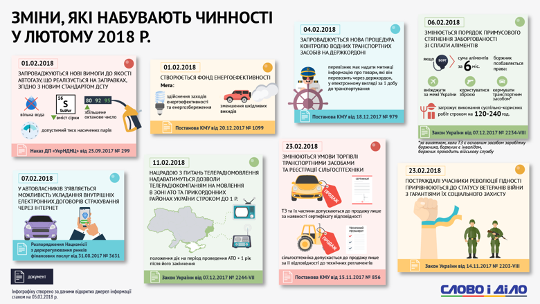 Слово и Дело анализировало, что изменится в законодательстве Украины с февраля. Изменения коснутся, в частности, автомобилистов и тех, кто выплачивает алименты.