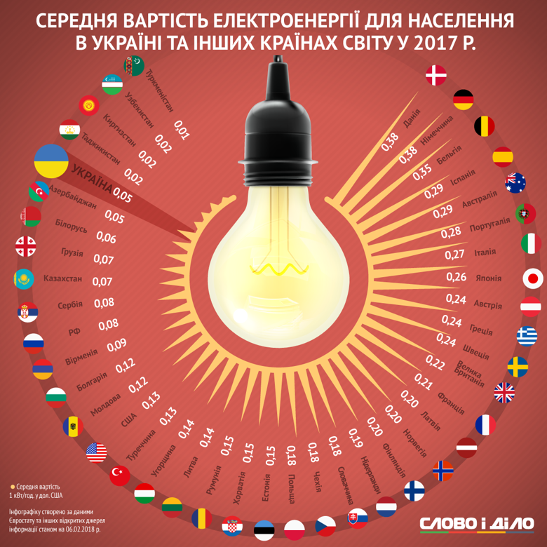 Украина входит в первую десятку стран с самой дешевой электроэнергией  для населения. Аналитики Слова и Дела сравнили среднюю оплату за свет в разных странах мира.