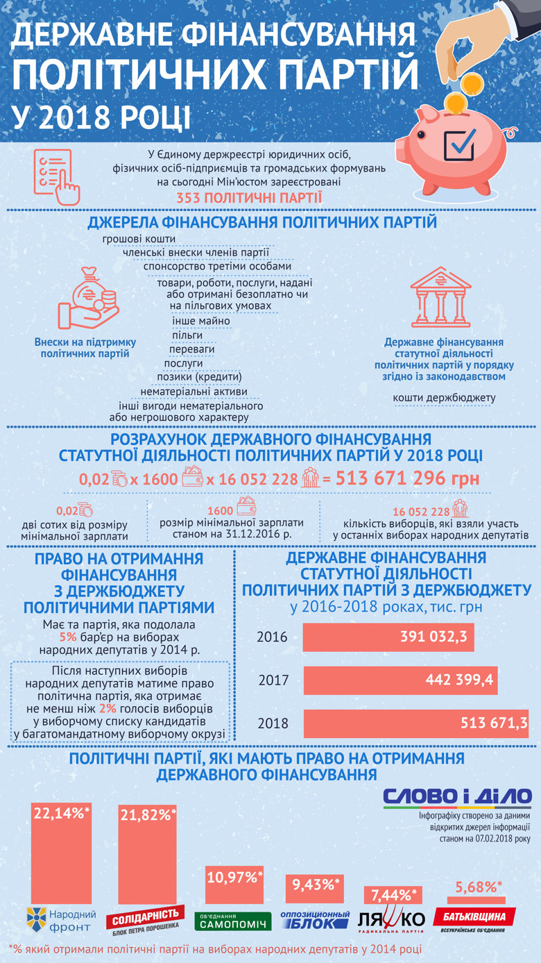 Політичні партії цього року отримають більш ніж 513,5 мідльйона гривень із державного бюджету України.