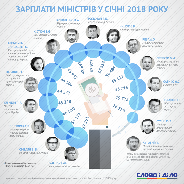 Скільки члени Кабінету міністрів України заробили минулого місяця – на інфографіці Слова і Діла.
