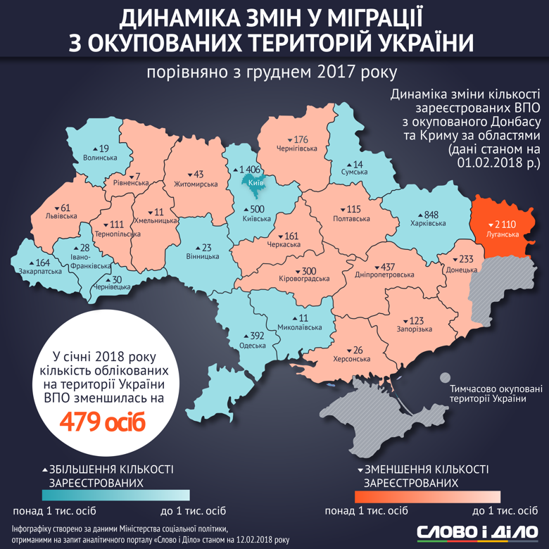 В Украине насчитывается почти 1,5 миллиона переселенцев. Большинство из них проживают в Донецкой и Луганской областях и в Киеве.