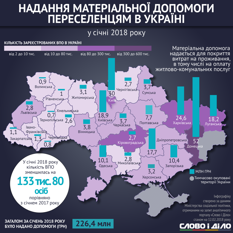 В Україні налічується майже 1,5 мільйона переселенців. Більшість із них проживають у Донецькій і Луганській областях і в Києві.