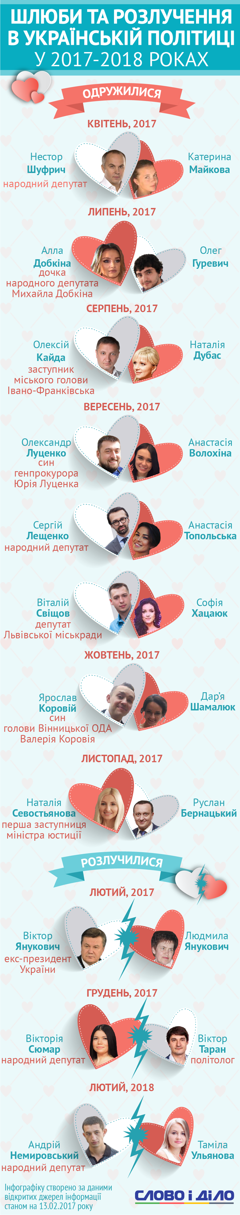 В честь Дня влюбленных «Слово и Дело» решило напомнить, кто из украинских политиков или их детей сыграл свадьбы в прошлом году. Ну, и немножко  – о разводах.