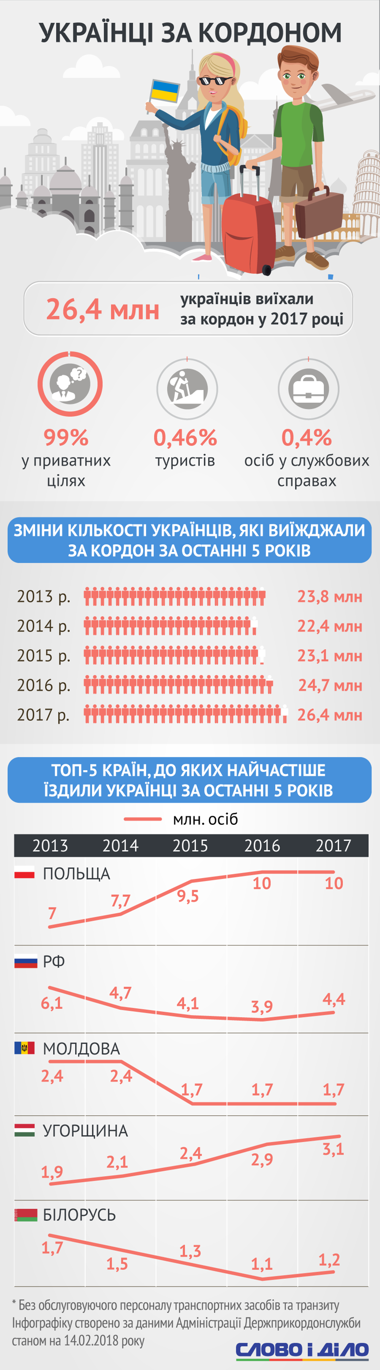 В Госстате подсчитали, сколько иностранцев побывало в Украине и смогли ли наши соотечественники сполна воспользоваться безвизом в 2017 году.