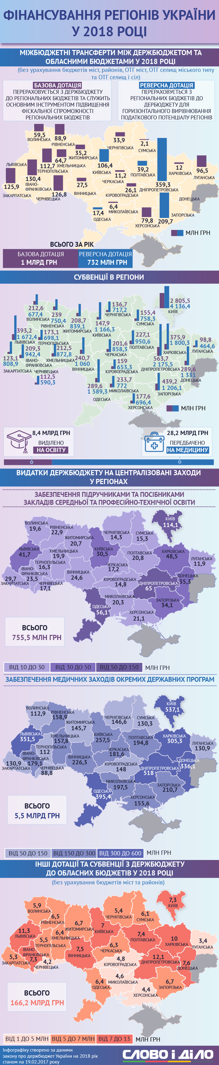 На образование выделено 8,4 млрд грн, из которых для Киева распределили столько же денег, сколько для 7 областей вместе взятых. Сколько денег в госбюджете предусмотрено на финансирование регионов в 2018 году и какие из них получили больше денег?