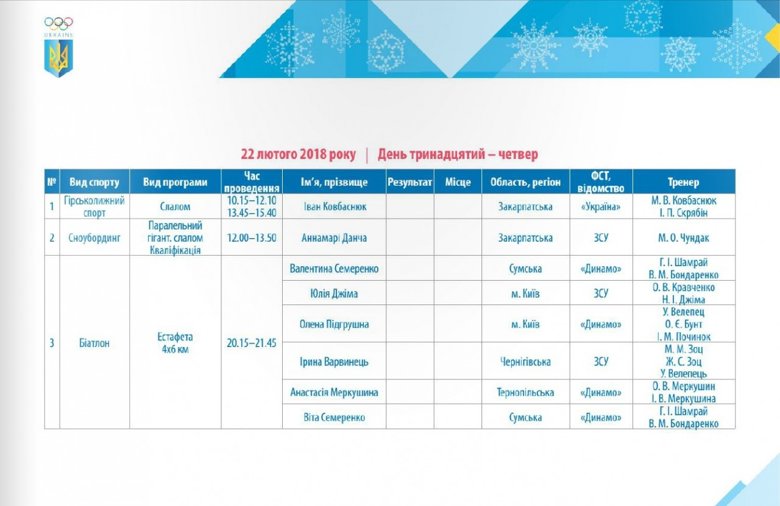 У четвер, 22 лютого, в Пхьончхані розіграють сім комплектів медалей.В тринадцятий день Олімпіади українці виступлять в гірських лижах і біатлоні.