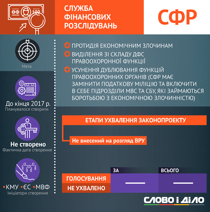 В Україні з корупцією і злочинністю боротимуться 8 нових структур. П'ять з них вже працюють. На черзі створення ще трьох нових організацій.