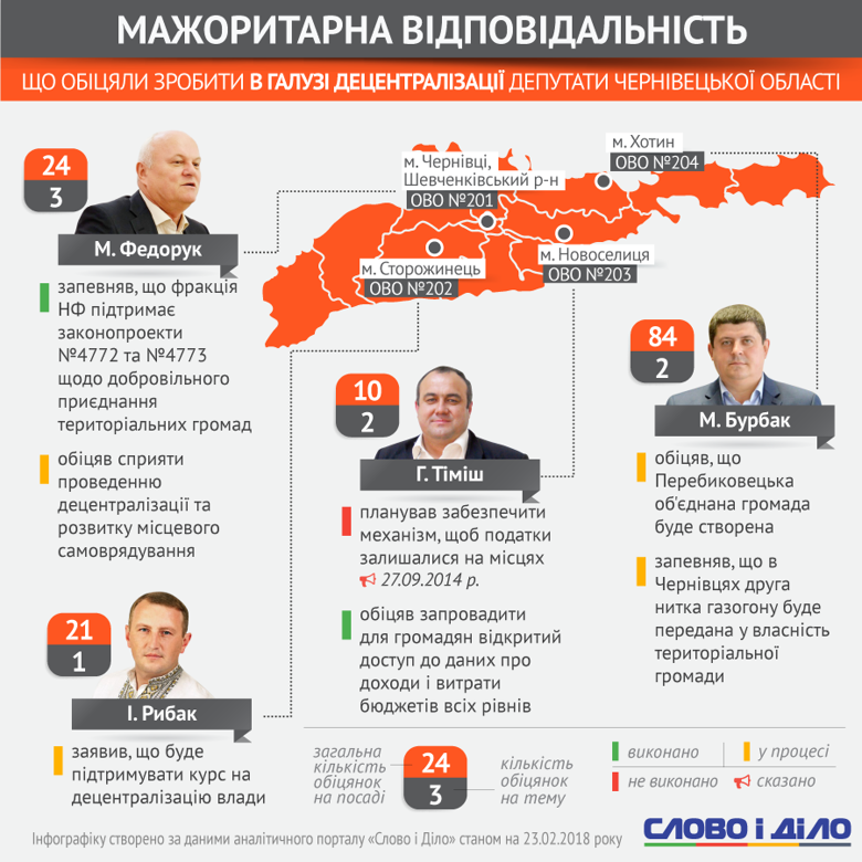 Слово и Дело разбиралось, что Бурбак, Тимиш, Рыбак и Федорук обещали по децентрализации власти.