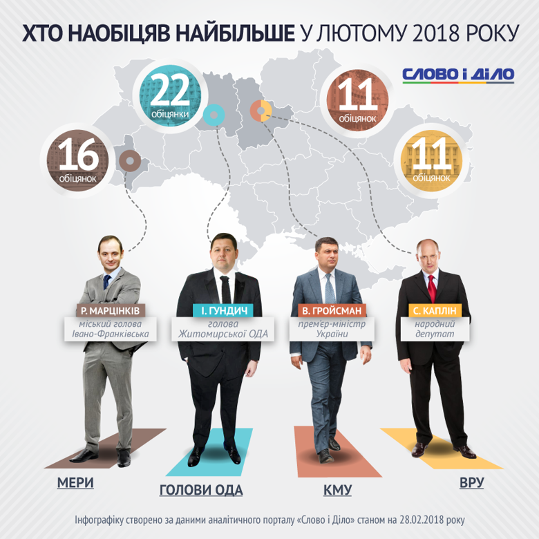 Очільник Франківська потрапив до списку політиків, які найбільше наобіцяли в лютому (інфографіка)