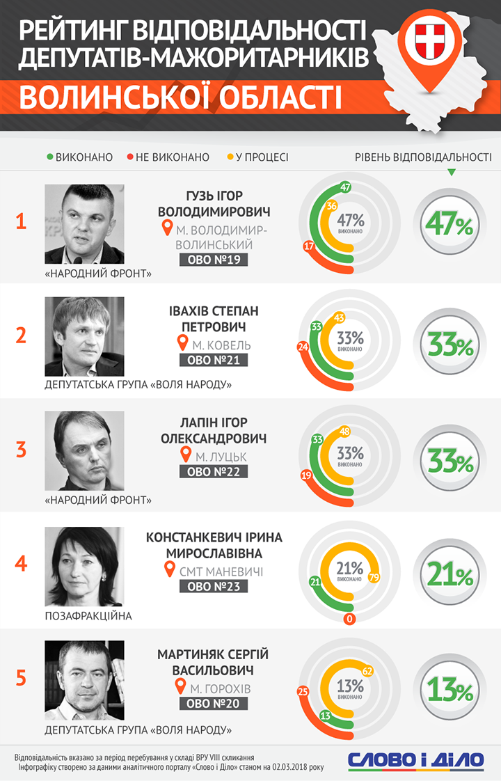 Аналітики Слова і Діла склали рейтинг відповідальності депутатів-мажоритарників Волинської області.