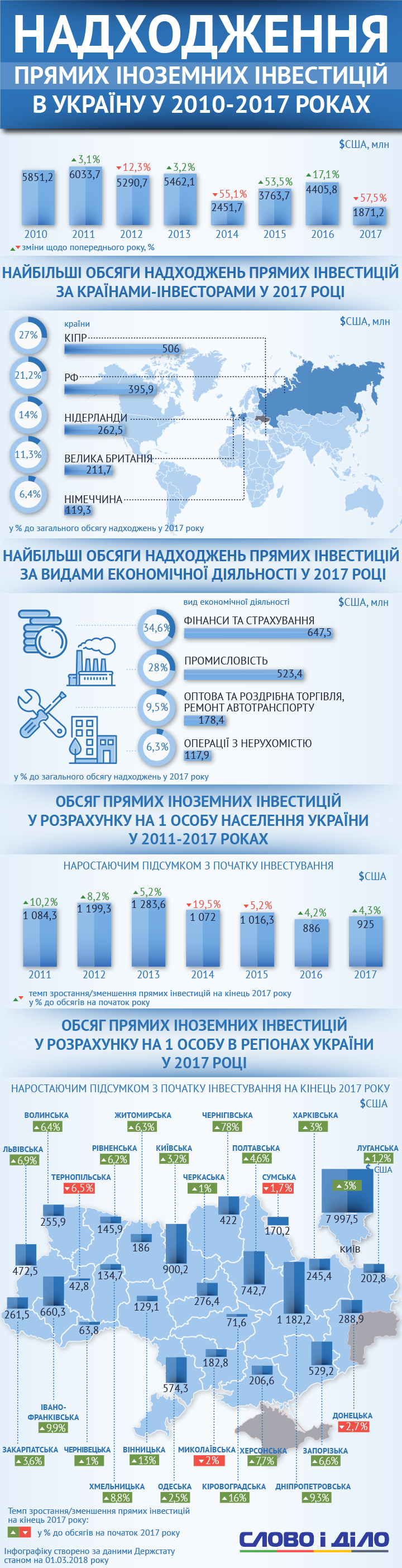 Прямі іноземні інвестиції в Україну минулого року склали 1 мільярд 817,2 мільйона гривень. Це на 57,5 відсотків менше, ніж у 2016-му.